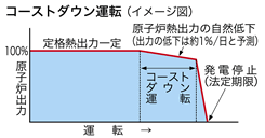 コーストダウン運転（イメージ図）