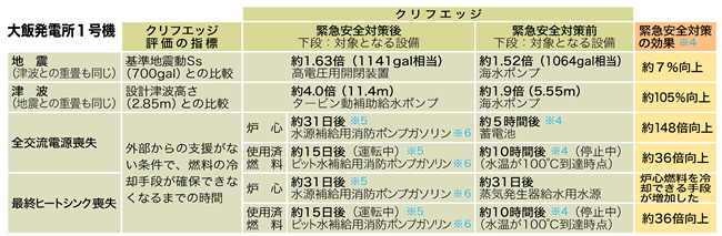 大飯発電所１号機の一次評価結果の概要