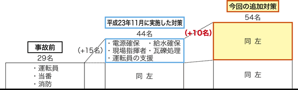 初動対応要員のさらなる増員 図
