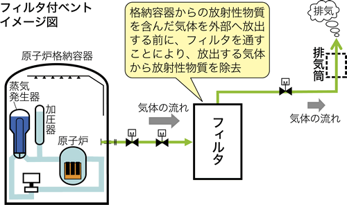 フィルタ付ベントイメージ図