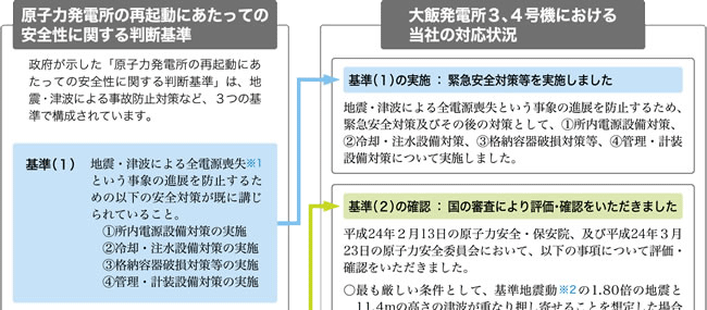 「原子力発電所の再起動にあたっての安全性に関する判断基準」の概要ならびに当社の対応状況