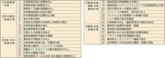 東京電力福島第一原子力発電所事故の技術的知見に関する30の安全対策