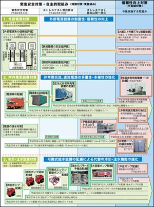 30の安全対策に対する大飯発電所3、4号機の主な対応状況（1.外部電源対策、2.所内電気設備対策、3.冷却・注水設備対策）