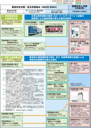 30の安全対策に対する大飯発電所3、4号機の主な対応状況（4.格納容器破損・水素爆発対策、5.管理・計装設備対策）