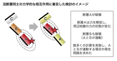 活断層同士の力学的な相互作用に着目した検討のイメージ