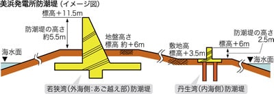 美浜発電所防潮堤設置（イメージ）