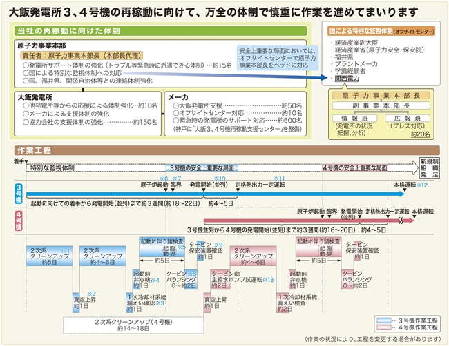 当社の再稼働に向けた体制と作業工程　図