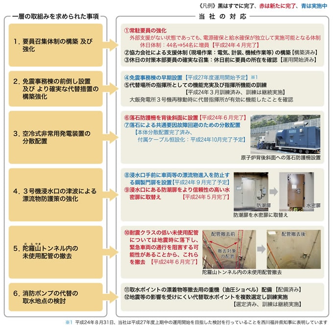 平成24年6月末時点の実施状況