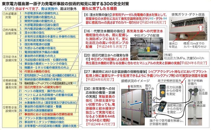 東京電力福島第一原子力発電所事故の技術的知見に関する30の安全対策