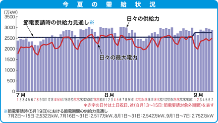 今夏の需給状況