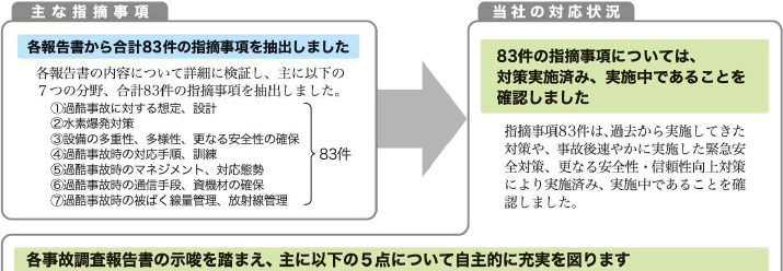 検討結果