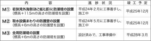 進捗状況　美浜発電所