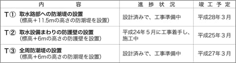 進捗状況　高浜発電所