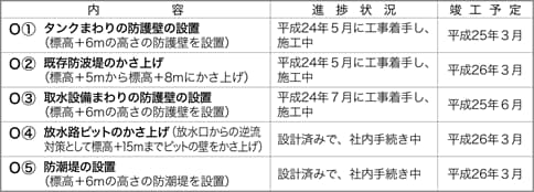 進捗状況　大飯発電所