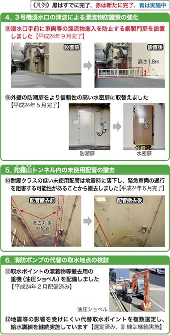 ４．３号機浸水口の津波による漂流物防護策の強化
５．陀羅山（だらやま）トンネル内の未使用配管の撤去
６．消防ポンプの代替の取水地点の検討