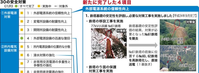 30の安全対策