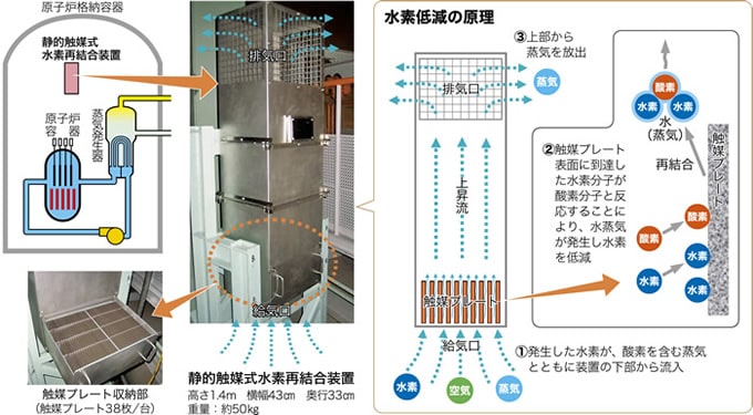 水素再結合装置の概要 図