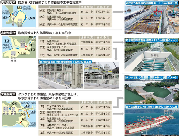 防潮堤設置、防波堤のかさ上げ等を実施中
