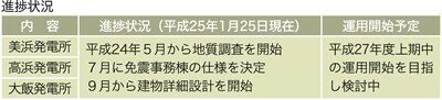 進捗状況