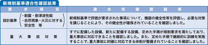 新規制基準適合性確認結果 表