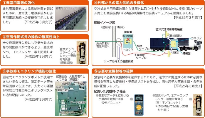 平成25年３月末までに新たに完了した５項目