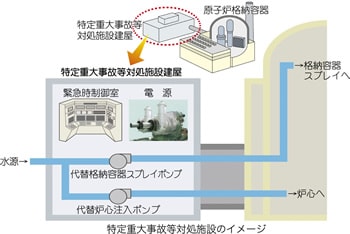 特定重大事故等対処施設設置 図