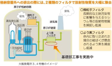 フィルタ付ベント設備設置　図