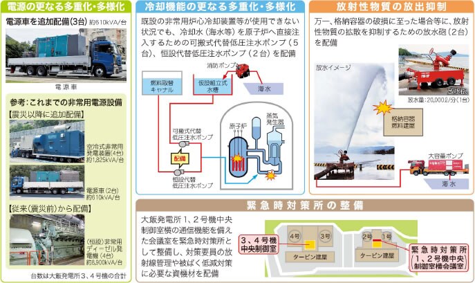 大飯発電所３、４号機の新規制基準へ対応した主な追加対策