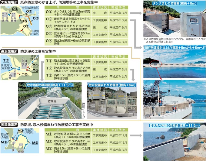 津波に対する原子力発電所の更なる安全性・信頼性向上のため防潮堤や防護壁設置を実施中