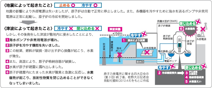 地震によって起きたこと 津波によって起きたこと