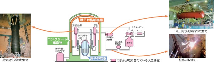 大型機器等の取替え イメージ