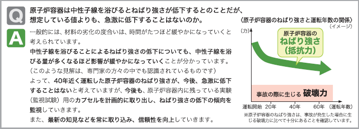 Ｑ．原子炉容器は中性子線を浴びるとねばり強さが低下するとのことだが、想定している値よりも、急激に低下することはないのか。Ａ．一般的には、材料の劣化の度合いは、時間がたつほど緩やかになっていくと
考えられています。