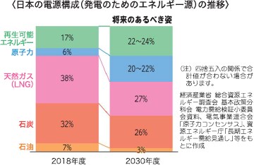 日本の電源構成（発電のためのエネルギー源）の推移