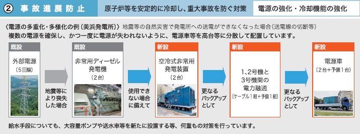 ②事故進展防止 原子炉等を安定的に冷却し、重大事故を防ぐ対策 電源の強化・冷却機能の強化