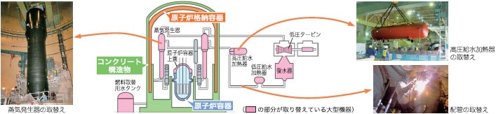 大型機器等の取替え イメージ