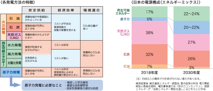 各発電方法の特徴　日本の電源構成（エネルギーミックス）