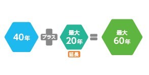 運転期間延長認可制度 運転期間延長認可制度