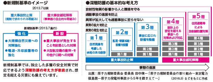 新規制基準と深層防護について