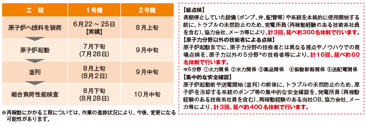高浜発電所1、2号機の再稼動工程等について
