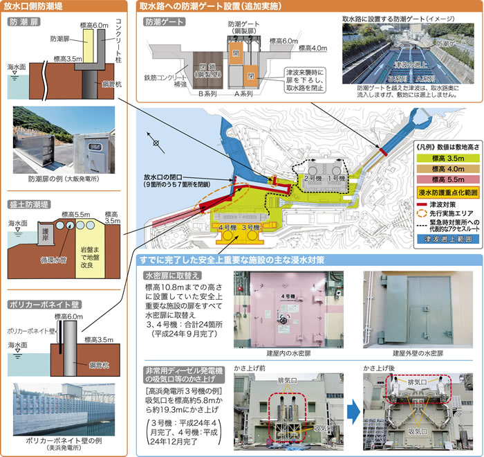 高浜発電所３、４号機で新たな津波対策　図