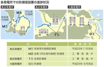 各発電所での防潮堤設置の進捗状況