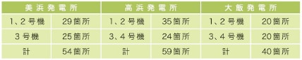 各発電所の水密扉設置箇所数