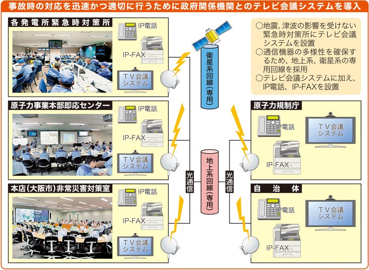 事故時の対応を迅速かつ適切に行うために政府関係機関とのテレビ会議システムを導入