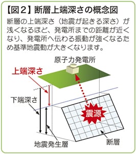 【図２】断層上端深さの概念図査