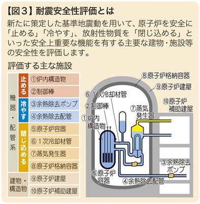 【図３】耐震安全性評価とは