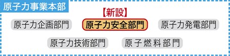 原子力安全部門を新設 図