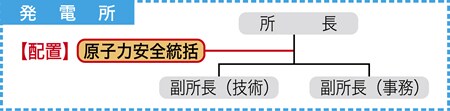 「原子力安全統括」を配置 図