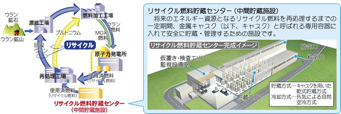 原子燃料サイクル 図