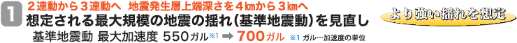 １．２連動から３連動へ 地震発生層上端深さを４㎞から３㎞へ 想定される最大規模の地震の揺れ（基準地震動）を見直し 基準地震動最大加速度550ガル※1→700ガル ※1ガル…加速度の単位 より強い揺れを想定