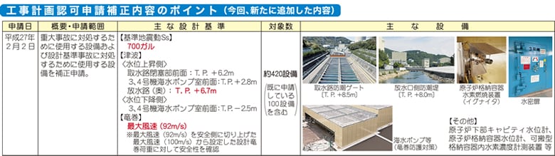 工事計画認可申請補正内容のポイント（今回、新たに追加した内容）